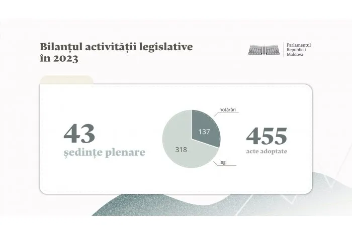 За год парламент Молдовы денонсировал 20 соглашений с СНГ