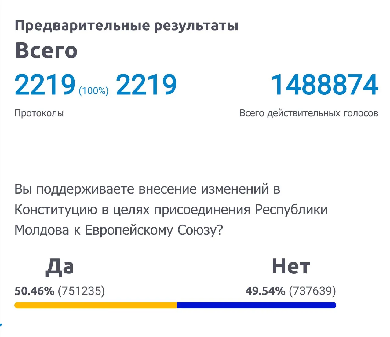 ЦИК представила окончательные данные голосования на референдуме и выборах