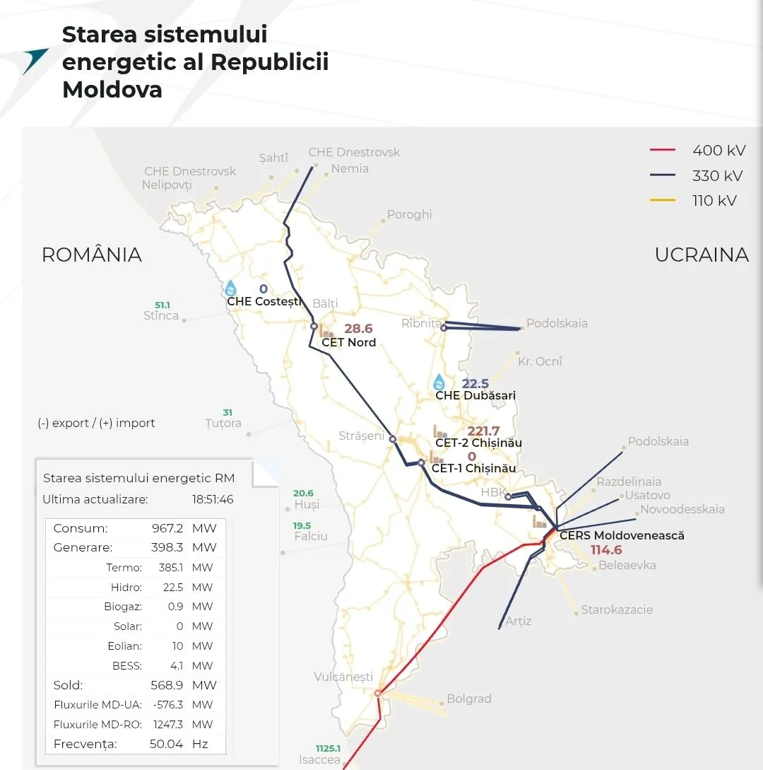 Junghietu: La o zi după blackoutul parțial, Moldova și-a acoperit 94% din consum din surse interne