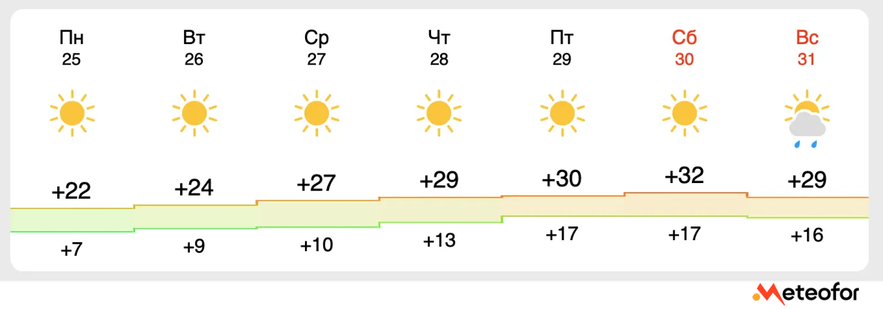 В Молдове ожидается похолодание до +7 градусов