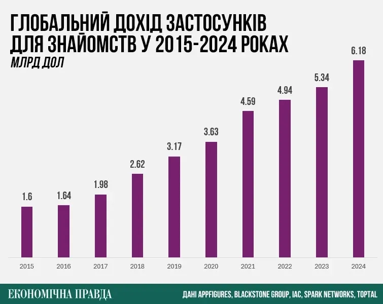 Aplicațiile de întâlniri au încasat peste șase miliarde de dolari în 2024