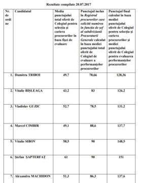 Un procuror cu trecut controversat a obținut cel mai mare punctaj în lupta pentru funcția de șef al Procuraturii mun. Chișinău