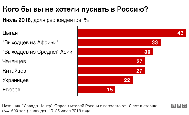 Ксенофобия в России усилилась. Теперь больше всех не любят цыган