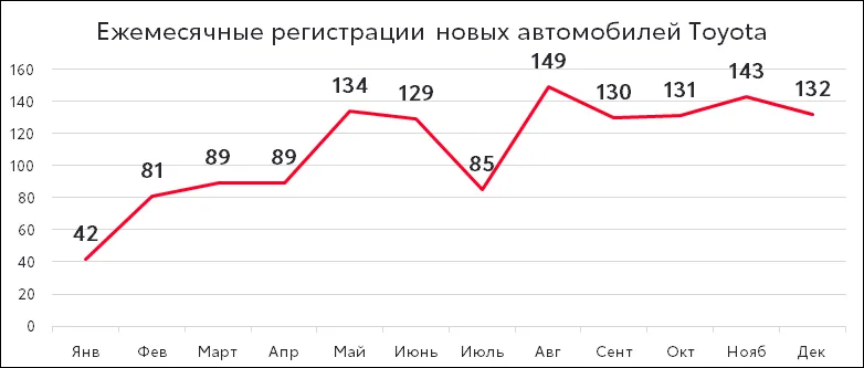 Toyota - самый популярный бренд в Молдове в 2023 году