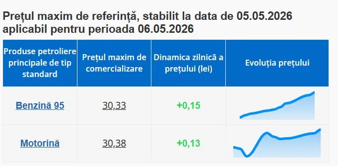 В Молдове продолжается рост цен на бензин и дизтопливо