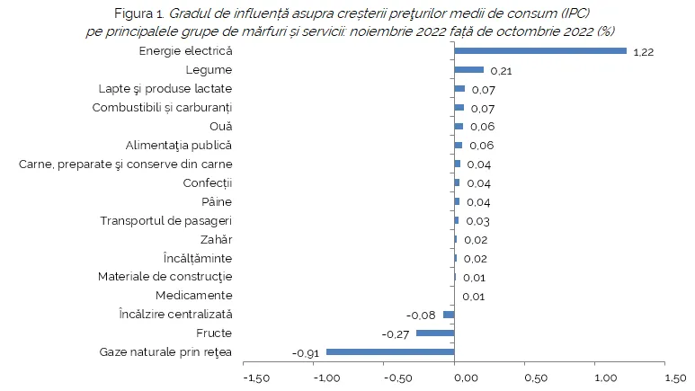 Noi SCUMPIRI: Ouăle și pâinea costă mai mult