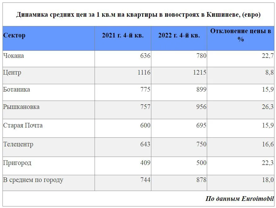 На рынке недвижимости продолжают расти цены