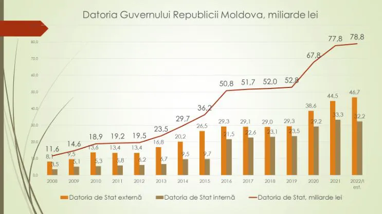 Ионицэ: Госдолг Молдовы вырос до 272,5 млрд леев и составляет треть ВВП