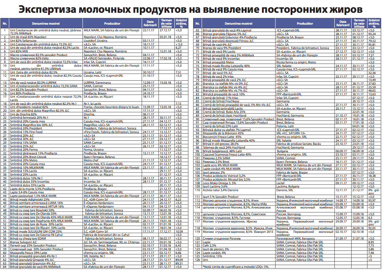 Studiu alarmant: Cât lapte au produsele lactate din R. Moldova
