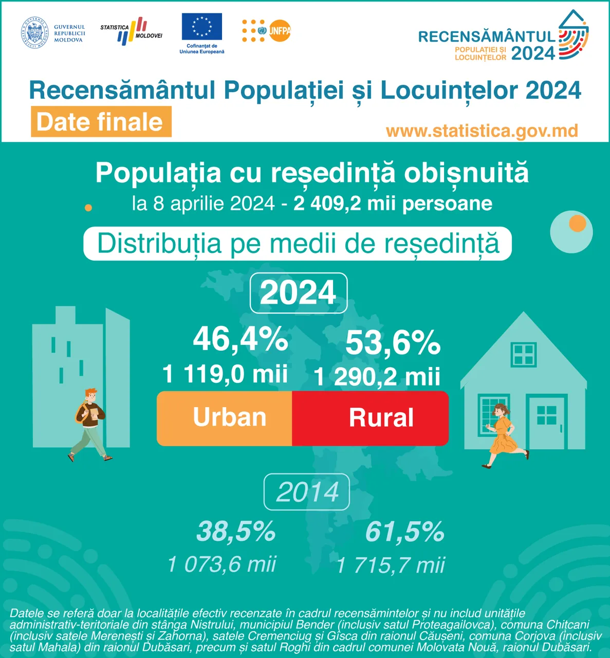 Populația Moldovei a scăzut cu 13,6% în ultimii 10 ani