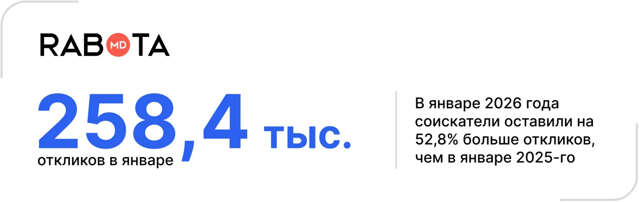 Rabota.md: В январе молдаване отправили рекордные 258 000+ резюме