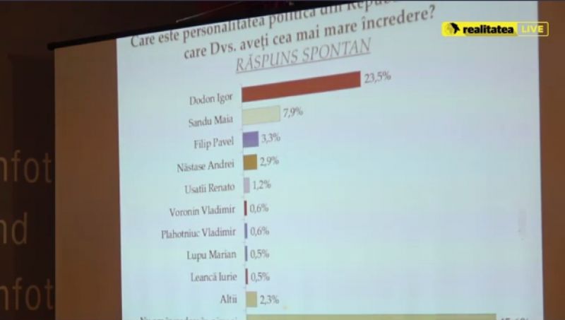 Игорь Додон и Майя Санду заняли первые две строчки в рейтинге доверия граждан