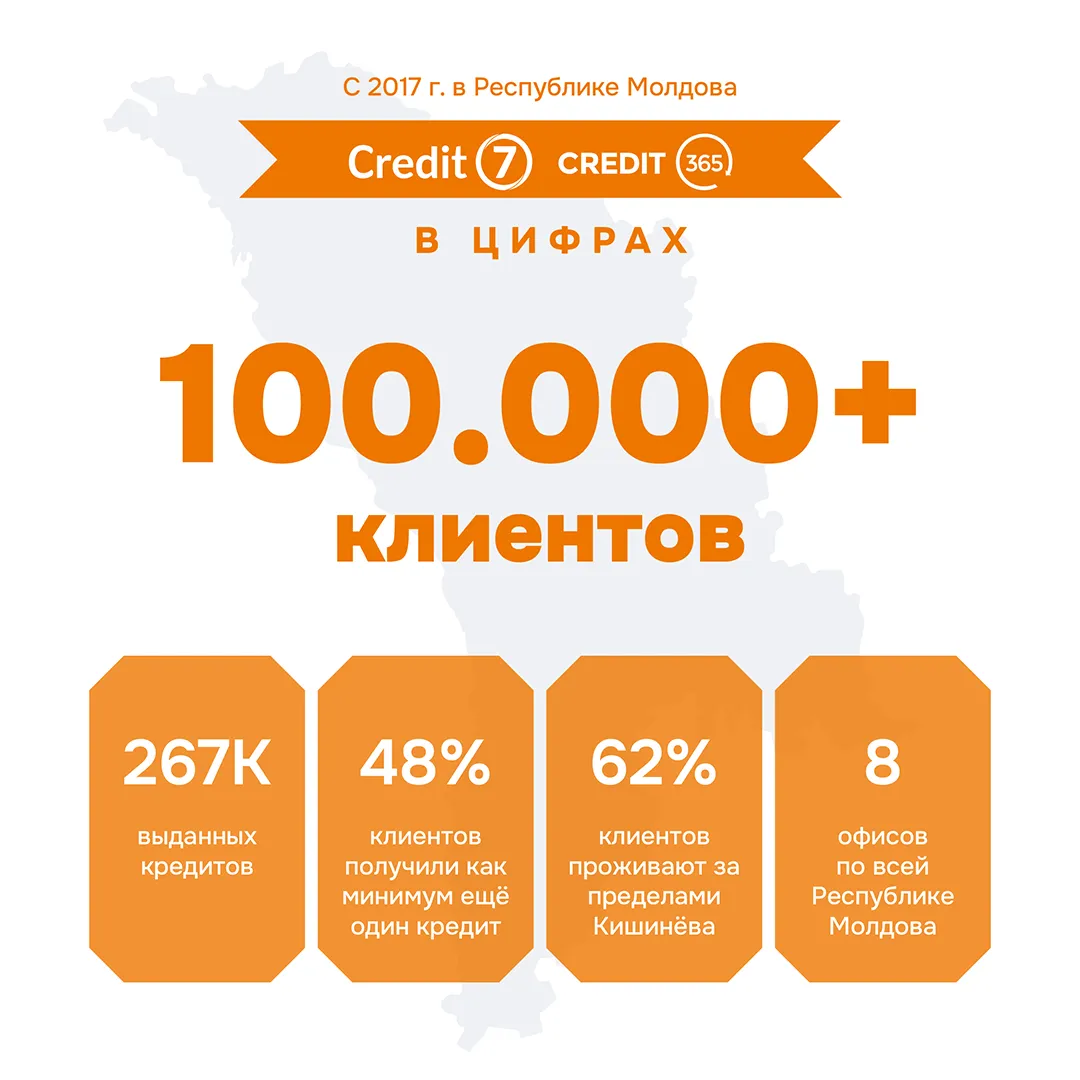 Aventus Finance достигла нового рубежа в Республике Молдова: 100 000 клиентов Credit7 и Credit365