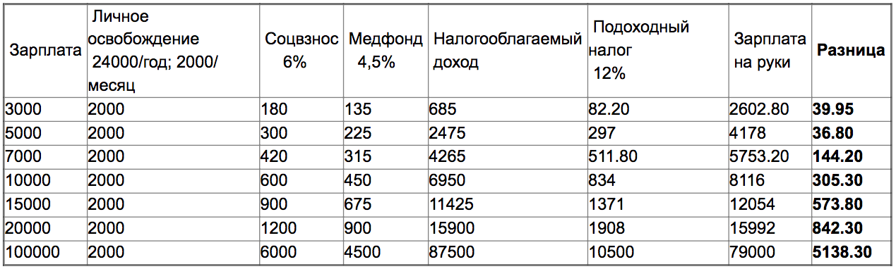 Подоходный налог. Сколько высчитывают подоходный налог с зарплаты.