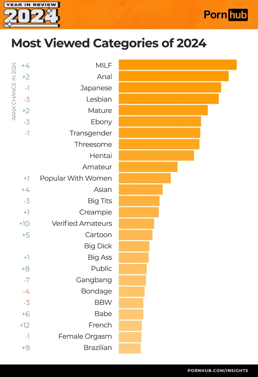Pornhub prezintă rezultatele anului: Moldovenii preferă categoria „milfs"