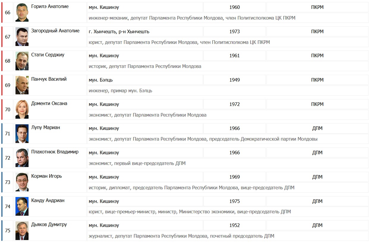 Предварительный список. Список депутатов парламента Молдавии. РМ список. 1960 Год список депутатов. Список расе депутатов Молдова.