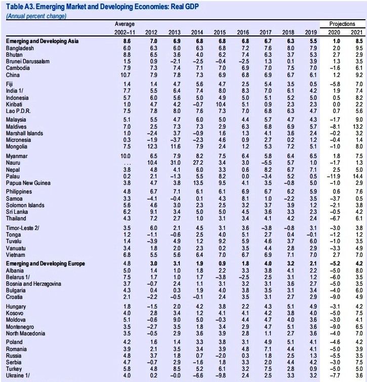 МВФ: Экономика Молдовы сократится на 3% в 2020, но увеличится на 4,1% в 2021