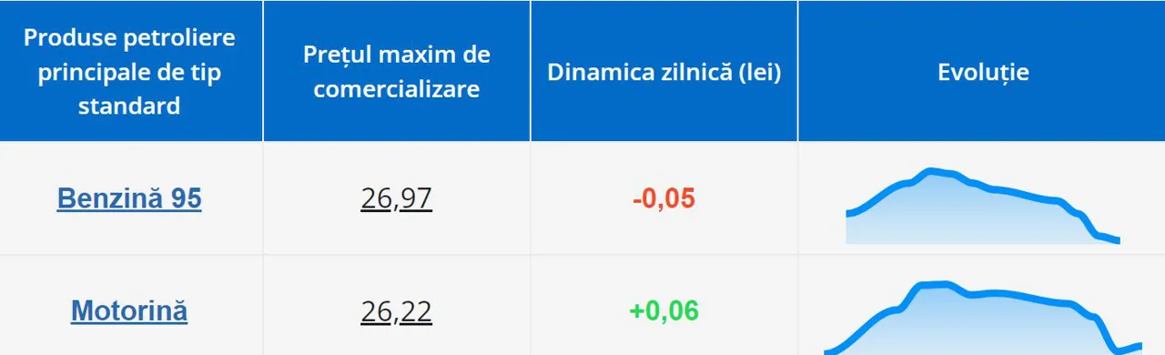 Бензин в Молдове подешевеет, а дизтопливо подорожает