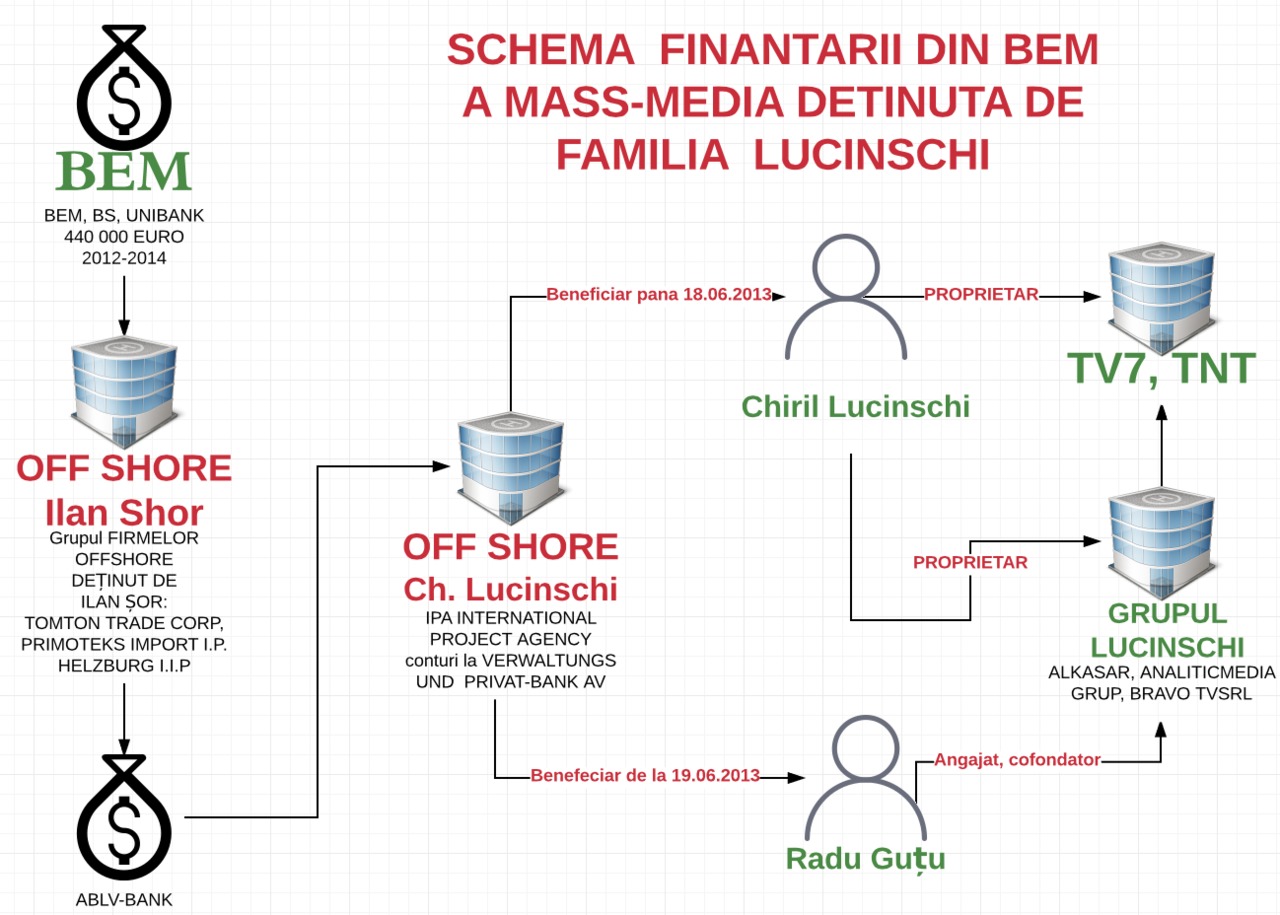 Investigație: Mass-Media lui Lucinschi, finanțată din banii BEM