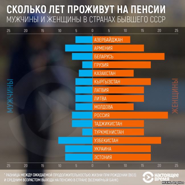 Молдова оказалась в топе антирейтинга СНГ по продолжительности жизни на пенсии