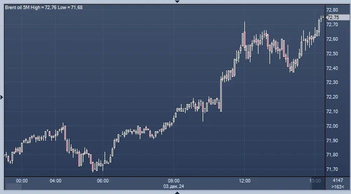 Цены на нефть растут перед встречей ОПЕК+