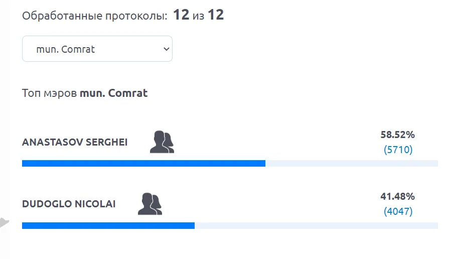На выборах в Комрате победил Сергей Анастасов