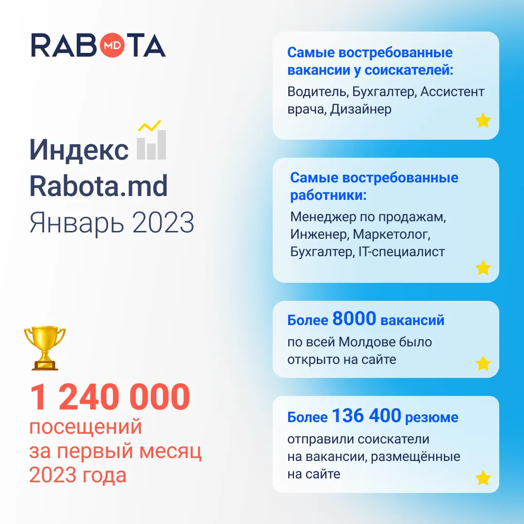 Rabota.md: Рынок труда активен как никогда, и вот почему