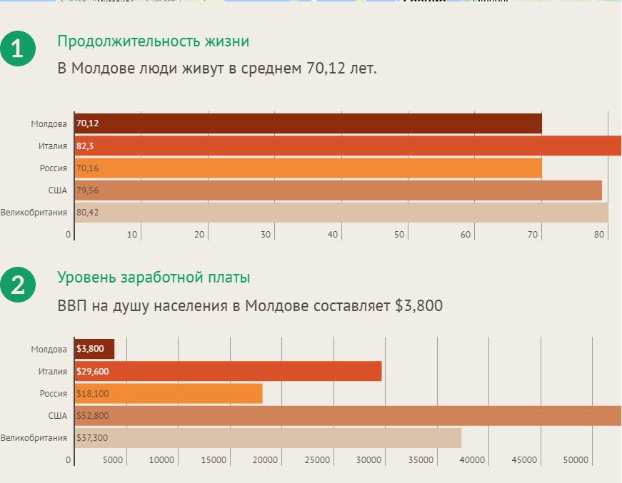 Сколько живут в молдавии. Молдова уровень жизни. Молдова уровень жизни в мире. Кишинёв уровень жизни. Уровень жизни в Италии.