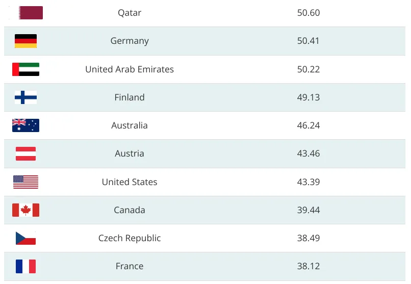 Богатейшие страны 2026 года: лидирует Норвегия, а Франция и Германия вне топ-10