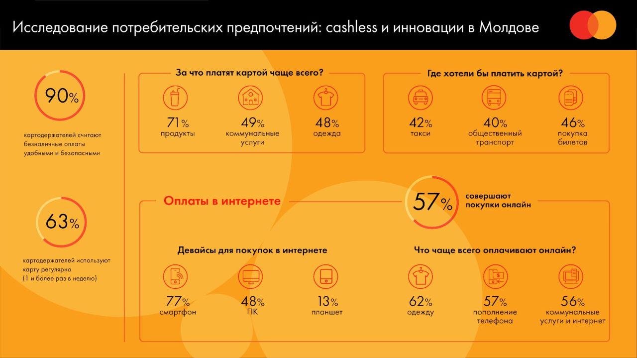 Mastercard: Жители Молдовы ждут безналичных оплат в общественном транспорте ®