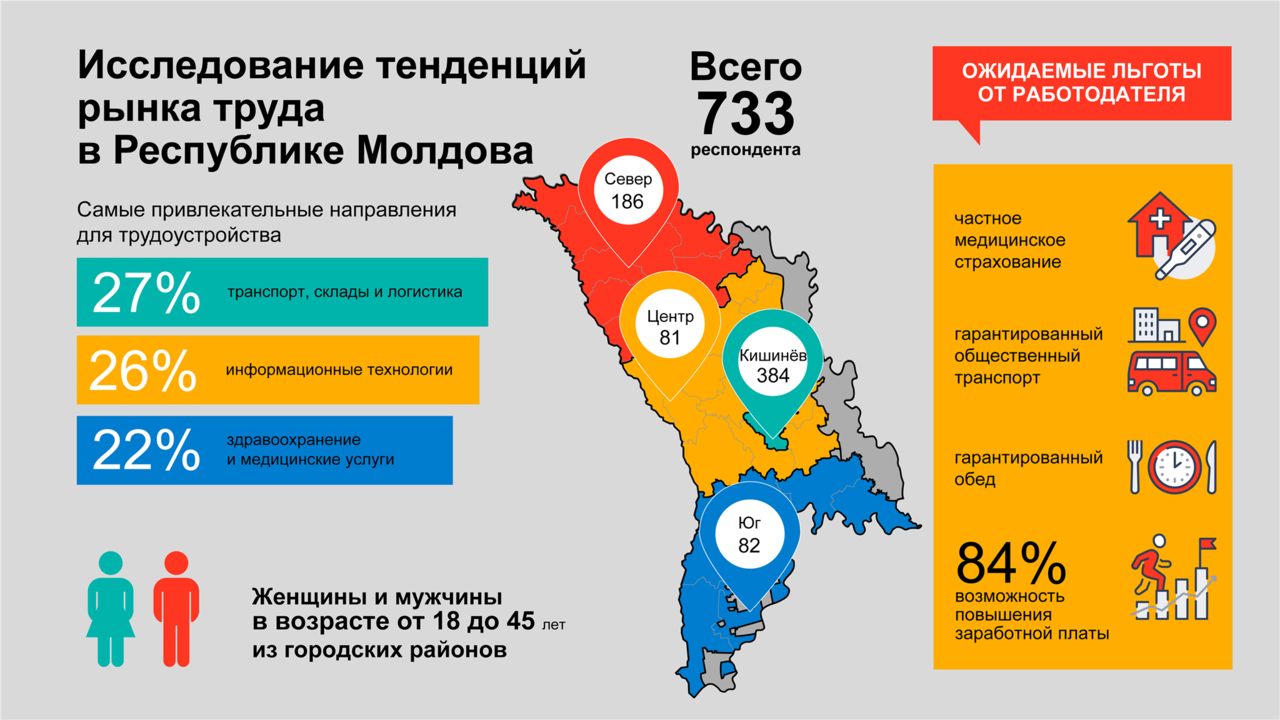 Magenta: Самые привлекательные направления для трудоустройства в Молдове