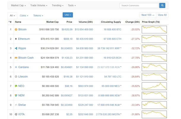 Биткоин обвалился ниже $10 000