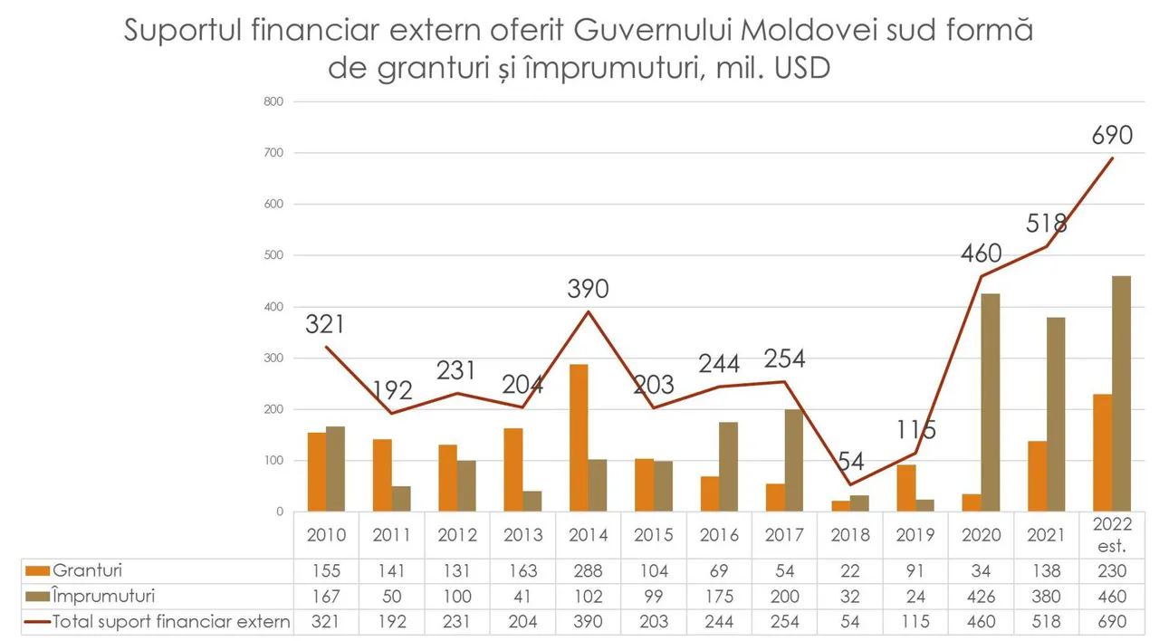 В 2022 году внешняя финансовая поддержка Молдове составила $690 млн
