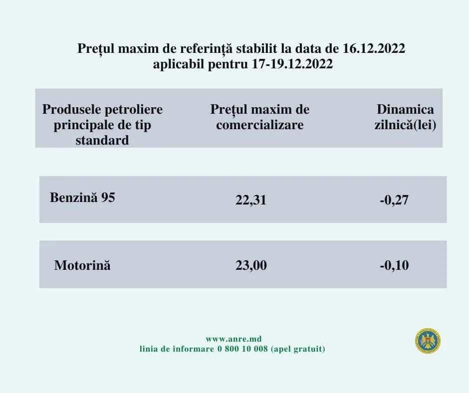 Цена на бензин в Молдове приближается к отметке в 22 лея