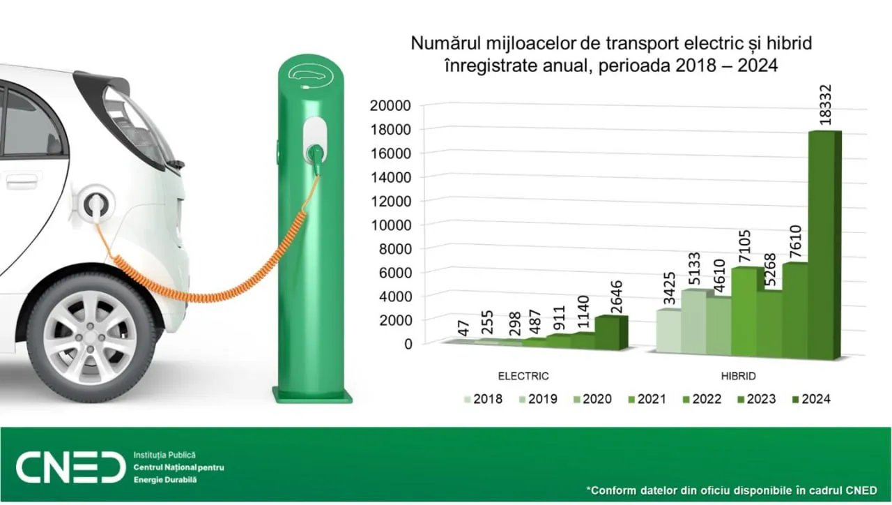 Automobilele electrice și hibrid, pe placul moldovenilor: 57.000 de autoturisme, importate în ultimii șapte ani
