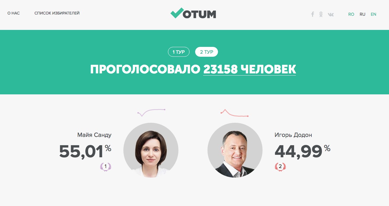 Votum.md: результаты онлайн опроса