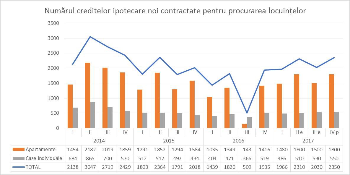 Expert: Două riscuri majore ale Programului Prima Casă în Moldova