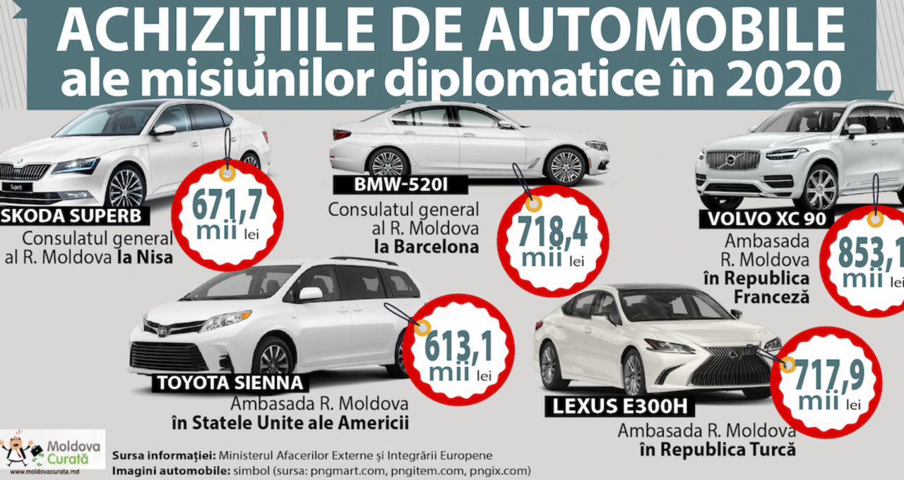 В год пандемии на покупку авто для дипмиссий потратили 3,5 млн леев