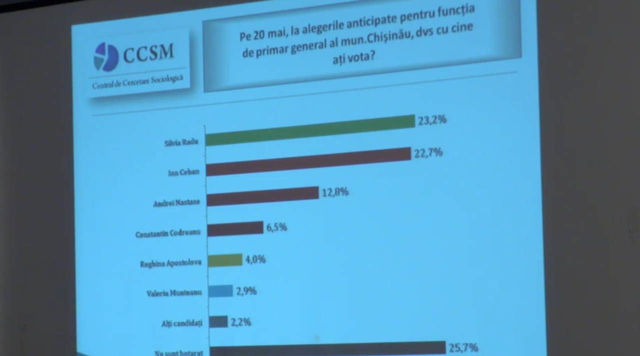 Соцопрос: Битва за мэрию состоится между Сильвией Раду и Ионом Чебаном