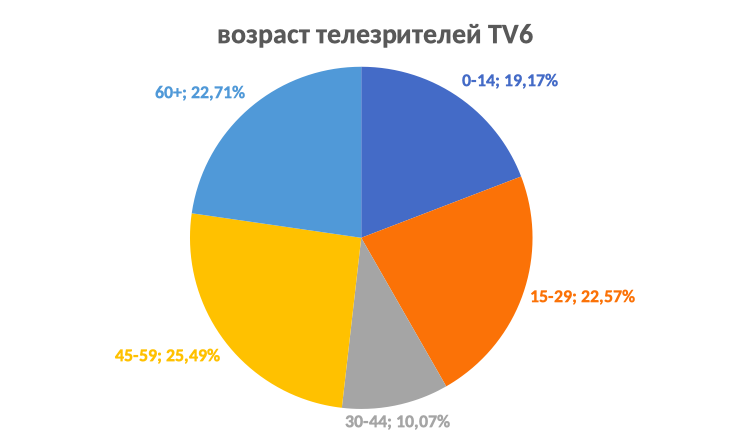 AGB: TV6 в топ-5 самых популярных телеканалов Молдовы