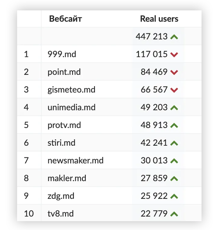 Point.md на свое 17-летие добавил новые функции для своих пользователей
