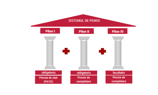 Studiu: Reforma de pensii nu va putea asigura menținerea sustenabilității sistemului pe termen lung