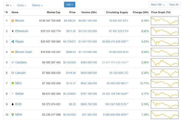 Биткоин продолжает расти и уже выше $8000