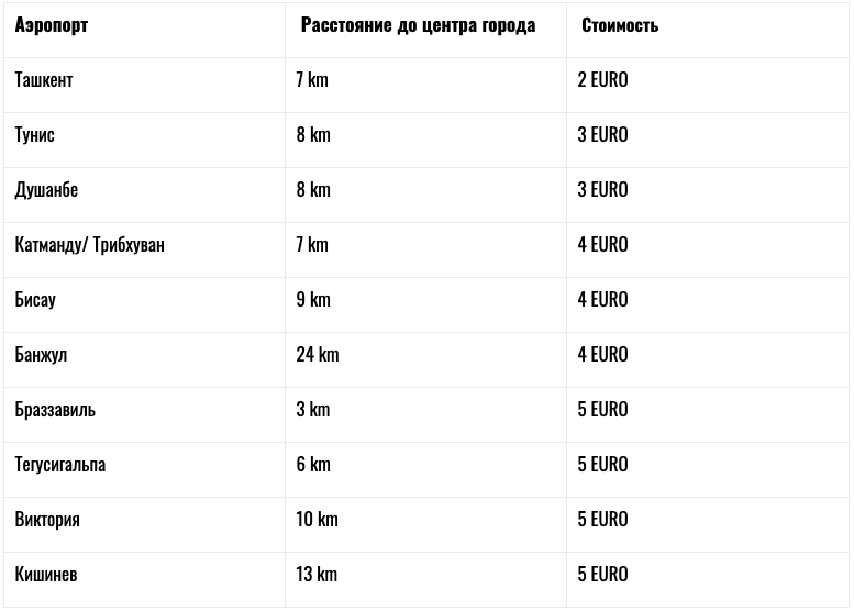 Кишинев вошел в топ-10 городов с самым дешевым такси из аэропорта в центр
