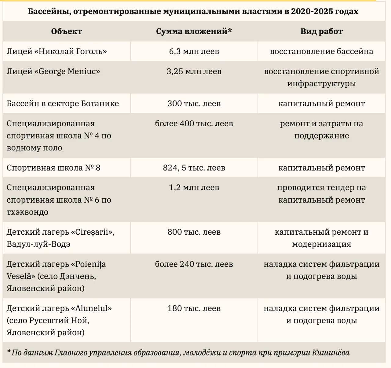 В ремонт столичных бассейнов вложено 13,5 млн леев