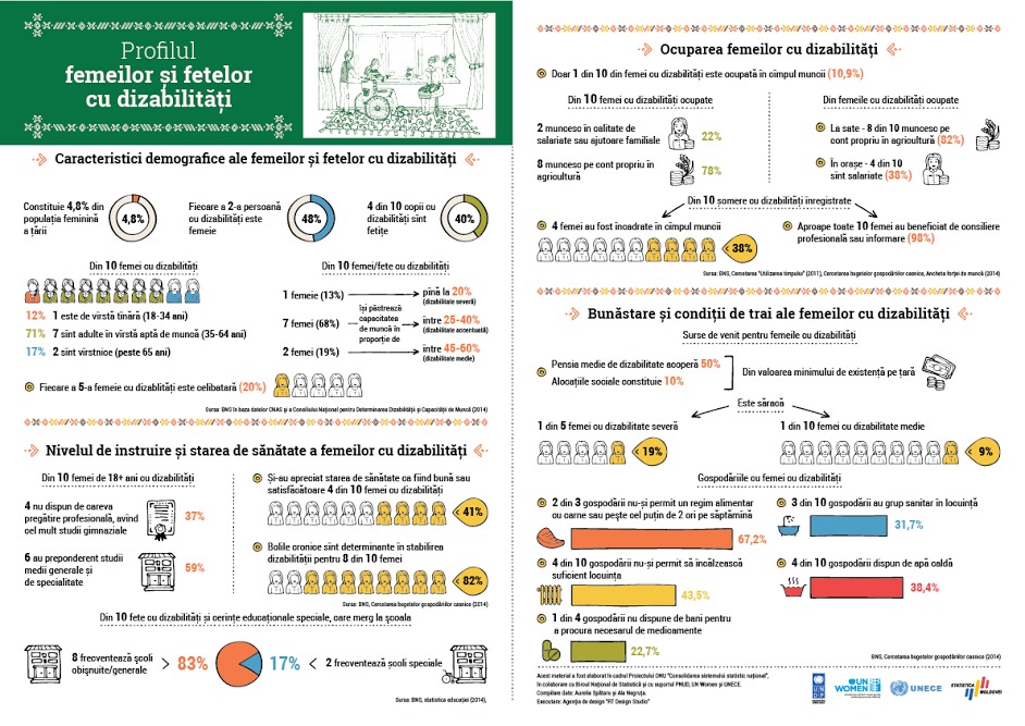 Profilul femeilor din Moldova cu dizabilități: 7 din 10 au capacitatea de a munci