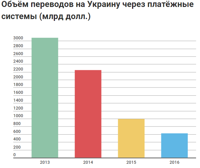 Украинцы нашли способы обойти запрет на денежные переводы из России