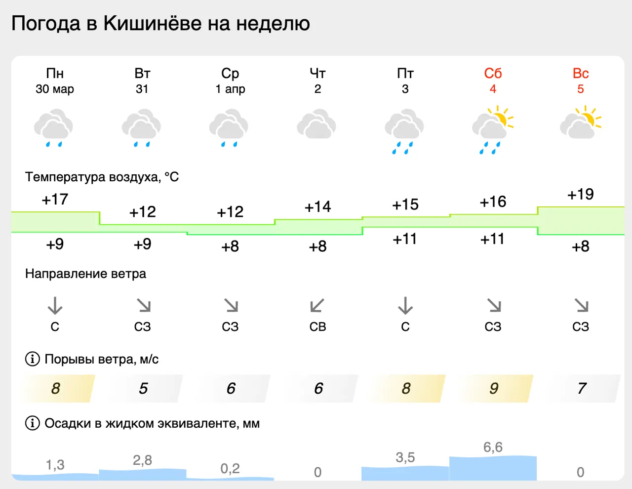 Синоптики обещают дождливую неделю по всей Молдове
