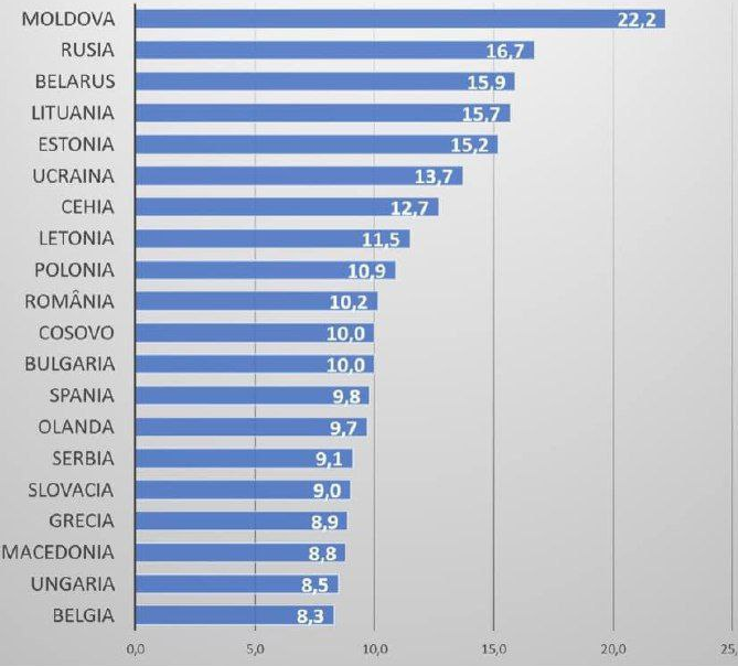 Молдова - лидер в Европе по уровню инфляции