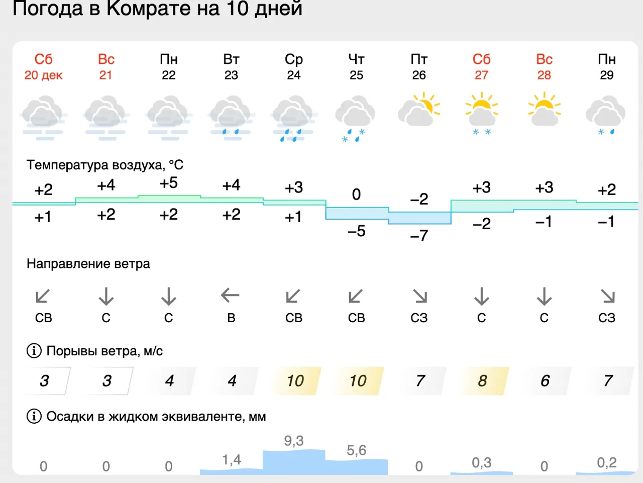 În Moldova se așteaptă la răcire bruscă a vremii de până la -7 °C: Se prevăd ninsori